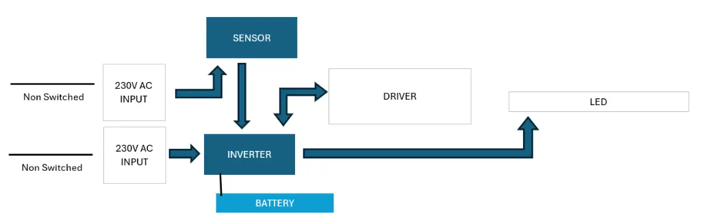 Schema FIJI EVO + SENSOR + EMERGENCY.webp