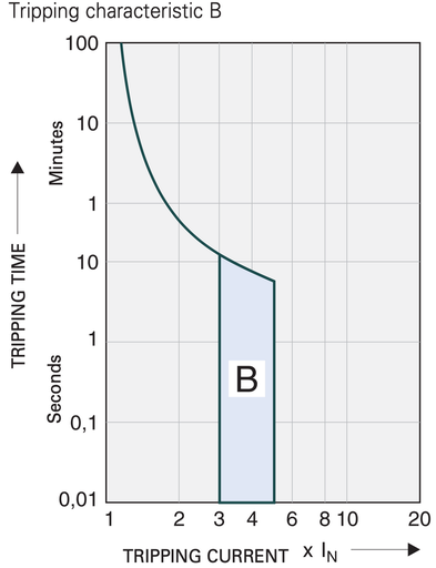 [/FL9101NB03A] Disj. diff. Teco 1N 10A Courbe B Type A 300mA