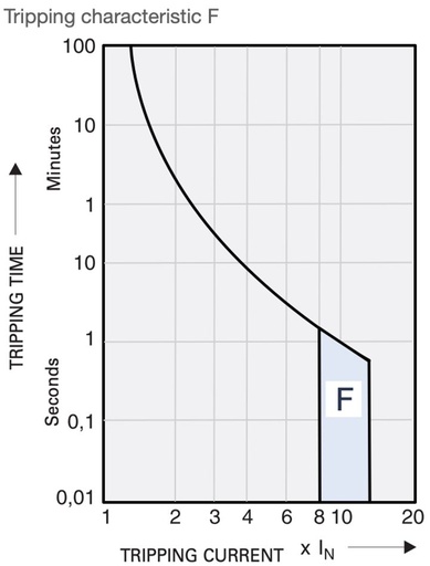[/L9F63] Automaat Teco 3P 6A Curve F NBN C 61142